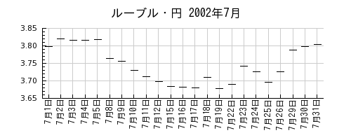 ルーブル・円の2002年7月のチャート