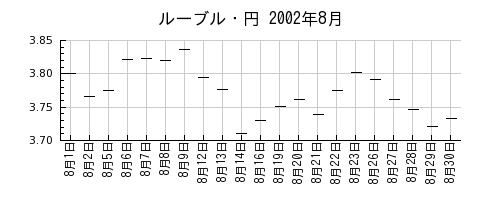 ルーブル・円の2002年8月のチャート