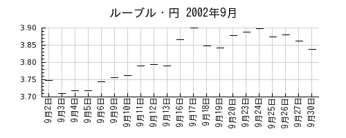 ルーブル・円の2002年9月のチャート