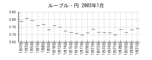 ルーブル・円の2003年1月のチャート
