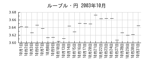 ルーブル・円の2003年10月のチャート