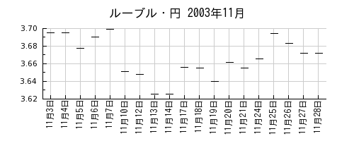 ルーブル・円の2003年11月のチャート