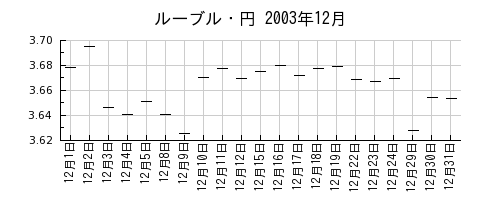 ルーブル・円の2003年12月のチャート