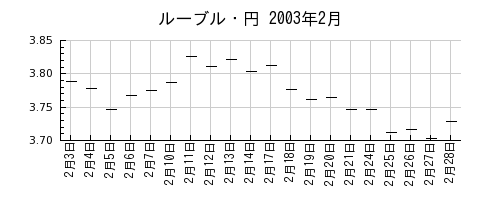 ルーブル・円の2003年2月のチャート