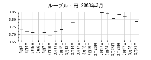 ルーブル・円の2003年3月のチャート