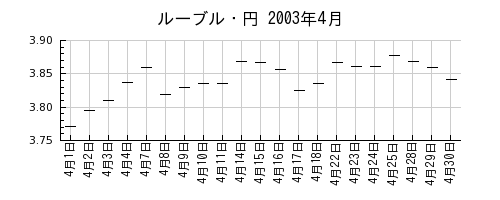 ルーブル・円の2003年4月のチャート