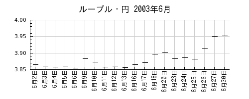 ルーブル・円の2003年6月のチャート