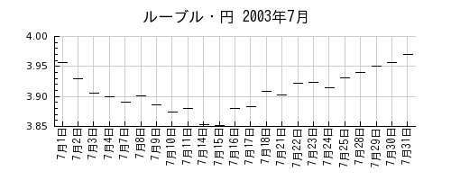 ルーブル・円の2003年7月のチャート