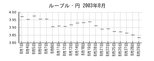 ルーブル・円の2003年8月のチャート