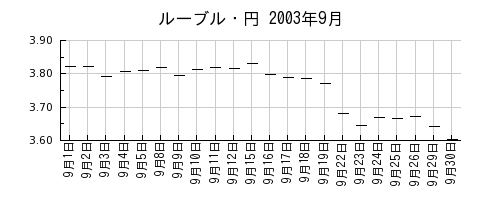 ルーブル・円の2003年9月のチャート