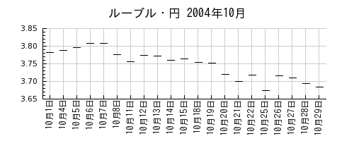ルーブル・円の2004年10月のチャート