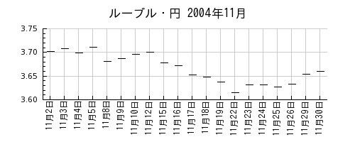 ルーブル・円の2004年11月のチャート