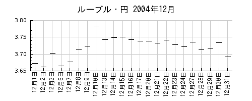 ルーブル・円の2004年12月のチャート