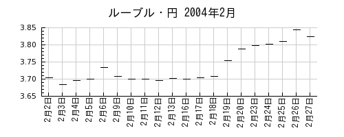 ルーブル・円の2004年2月のチャート