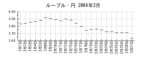 ルーブル・円の2004年3月のチャート