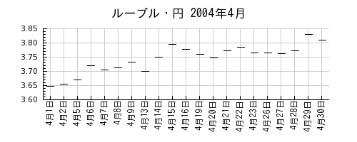 ルーブル・円の2004年4月のチャート