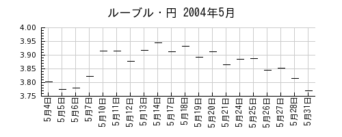 ルーブル・円の2004年5月のチャート