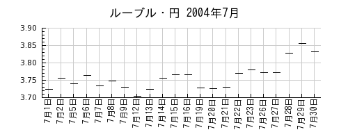 ルーブル・円の2004年7月のチャート