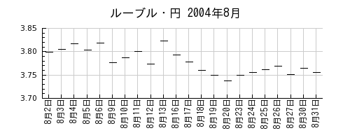 ルーブル・円の2004年8月のチャート