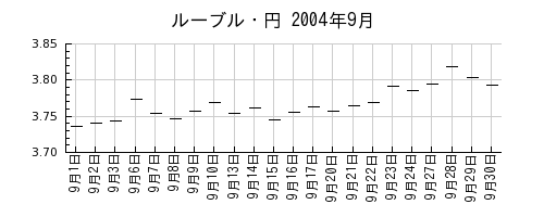 ルーブル・円の2004年9月のチャート