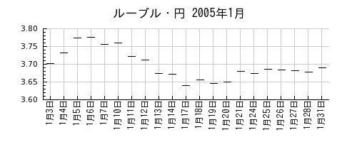 ルーブル・円の2005年1月のチャート