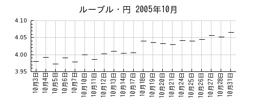ルーブル・円の2005年10月のチャート