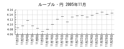 ルーブル・円の2005年11月のチャート