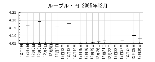 ルーブル・円の2005年12月のチャート