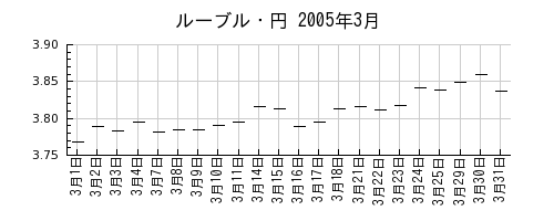 ルーブル・円の2005年3月のチャート