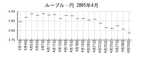 ルーブル・円の2005年4月のチャート