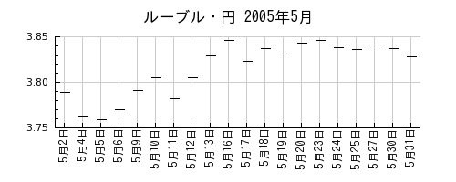 ルーブル・円の2005年5月のチャート