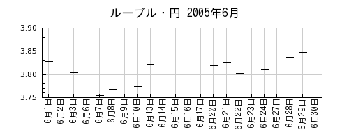 ルーブル・円の2005年6月のチャート