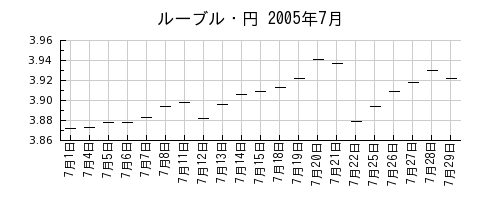 ルーブル・円の2005年7月のチャート