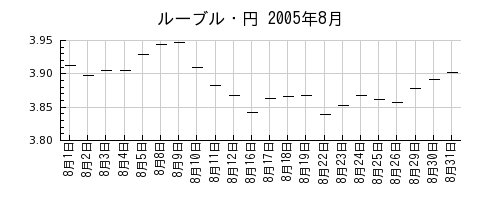 ルーブル・円の2005年8月のチャート
