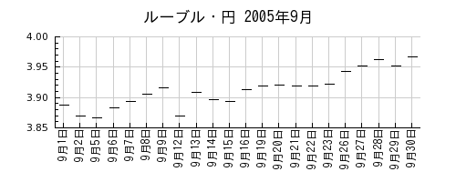 ルーブル・円の2005年9月のチャート