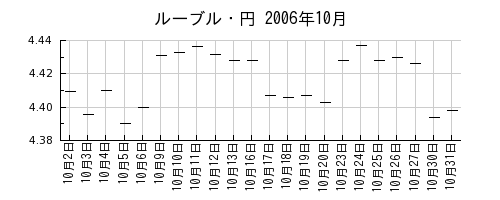 ルーブル・円の2006年10月のチャート