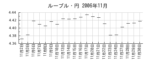 ルーブル・円の2006年11月のチャート