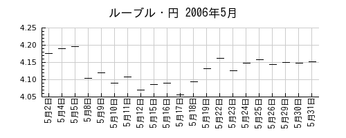 ルーブル・円の2006年5月のチャート