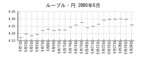 ルーブル・円の2006年6月のチャート