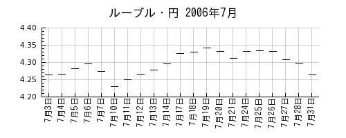 ルーブル・円の2006年7月のチャート