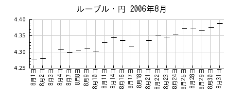 ルーブル・円の2006年8月のチャート