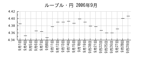ルーブル・円の2006年9月のチャート