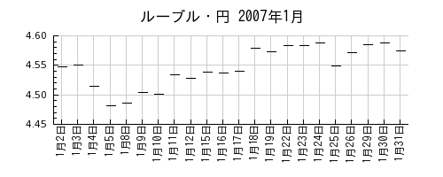 ルーブル・円の2007年1月のチャート