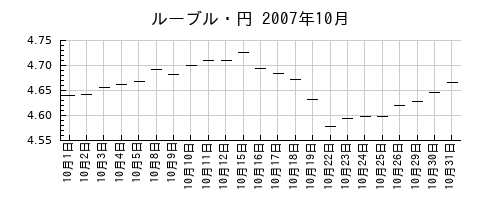 ルーブル・円の2007年10月のチャート