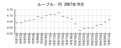 ルーブル・円の2007年10月のチャート