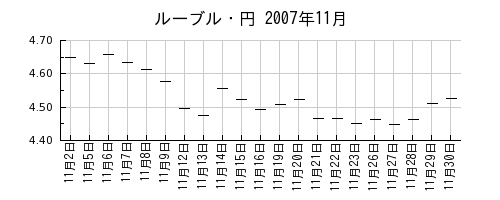 ルーブル・円の2007年11月のチャート