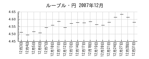 ルーブル・円の2007年12月のチャート