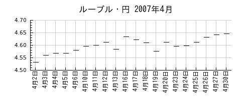 ルーブル・円の2007年4月のチャート