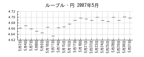 ルーブル・円の2007年5月のチャート