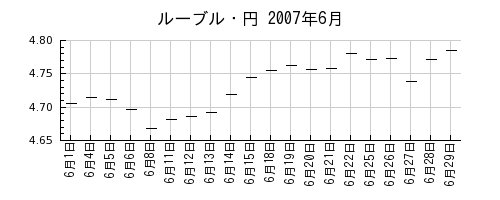 ルーブル・円の2007年6月のチャート